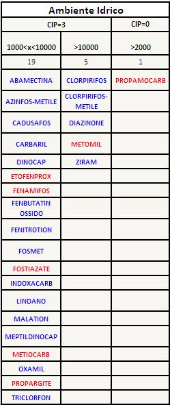 La condizione ambientale rilevata dal monitoraggio rispecchia quanto emerge dalle elaborazioni sulla valutazione dell impatto potenziale correlato all