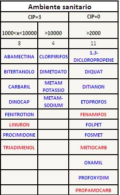 pdf ) Principi attivi quali ad esempio Etofenprox, Fenamifos,Fostiazate, Propamocarb ed altri.