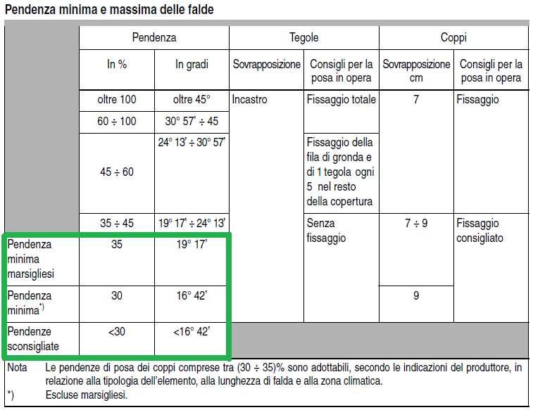 Tegole e