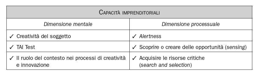 CAPACITÀ IMPRENDITORIALI Art. 2082 c.