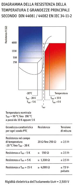 22. PROTEZIONI TERMICHE Le protezioni termiche tipo PTC sono montate di serie su tutti i motori Ber-Mar con carcassa in ghisa dalla grandezza 160 alla grandezza 355.