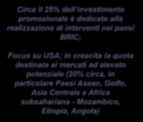 1,3% 1,2% 1,2% 1,1% 1,1% 0,9% 37,6% Circa il 25% dell investimento promozionale è dedicato alla realizzazione di interventi nei paesi BRIC; Focus su USA; in