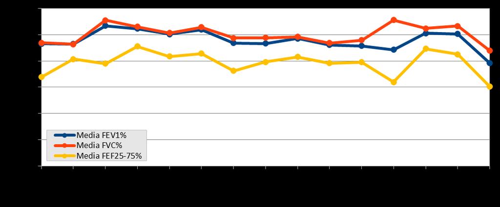 Percentuale pazienti pediatrici