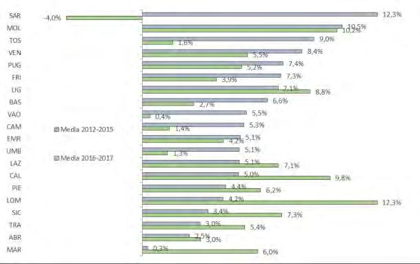 Grafico 2.