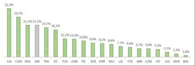 Grafico 3. Quota agroalimentare sull export manifatturiero nel 2017 (escluso settore petrolifero) Grafico 3.