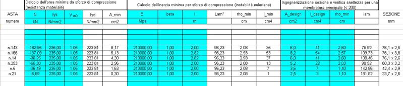 ASTE SOGGETTE A COMPRESSIONE E stato utilizzato il foglio Exel, anche per lo studio ed il dimensionamento delle aste soggette a compressione.