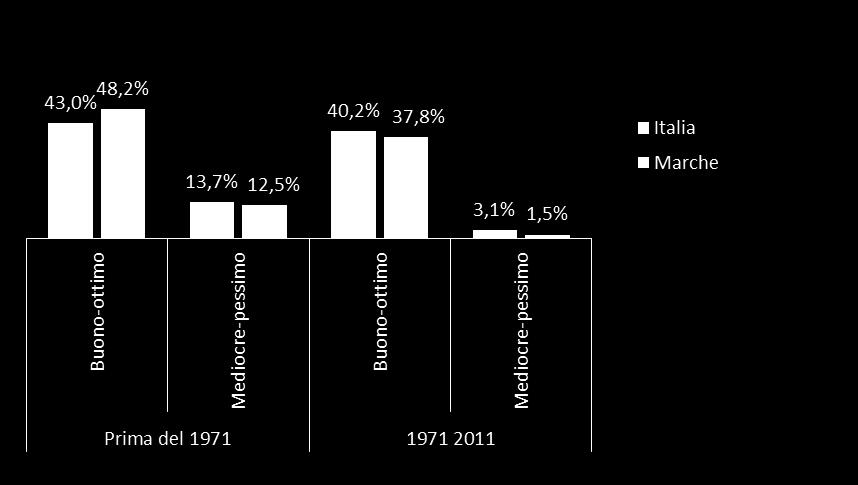 cui è entrata in vigore la normativa antisismica) rappresentano il 60,7%. Gli edifici in un buono o ottimo stato di conservazione rappresentano il 48,2%, l analogo dato nazionale è del 43,0%.