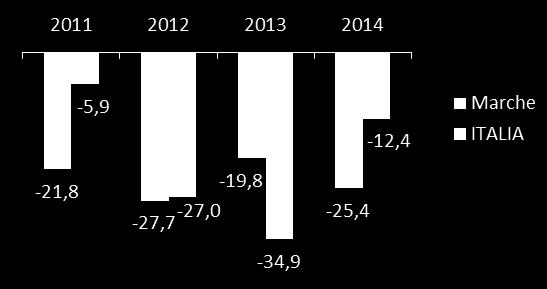 Permessi di Numero di abitazioni nei nuovi fabbricati residenziali Variazioni percentuali rispetto all anno precedente Edilizia residenziale costruire Il numero di abitazioni dei nuovi fabbricati