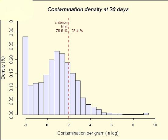 Figura 8. Distribuzione della popolazione a 28 giorni, compresa la variabilità inerente al microorganismo, ai fattori fisico-chimici e alla contaminazione iniziale.