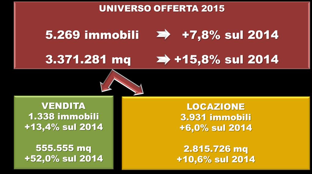 (circa 415 mq medi per unità immobiliare offerta in vendita) mentre per la locazione sono disponibili superfici mediamente più ampie (circa 716 mq medi per unità immobiliare offerta in locazione).