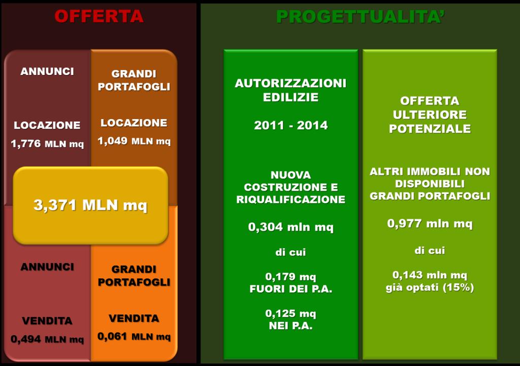 L impatto oggi e nel medio periodo Se l ambito più probabile del disallineamento del mercato immobiliare per uso direzionale è da ricercare nella locazione, si rileva che attualmente, dei 2,8 milioni