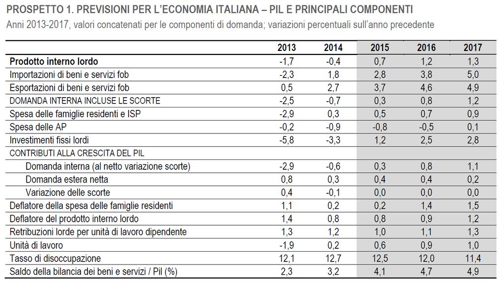 Le prospettive per l economia italiana Nel 2015 si prevede un aumento del prodotto interno lordo (Pil) italiano pari allo 0,7% in termini reali, cui seguirà una crescita dell'1,2% nel 2016 e