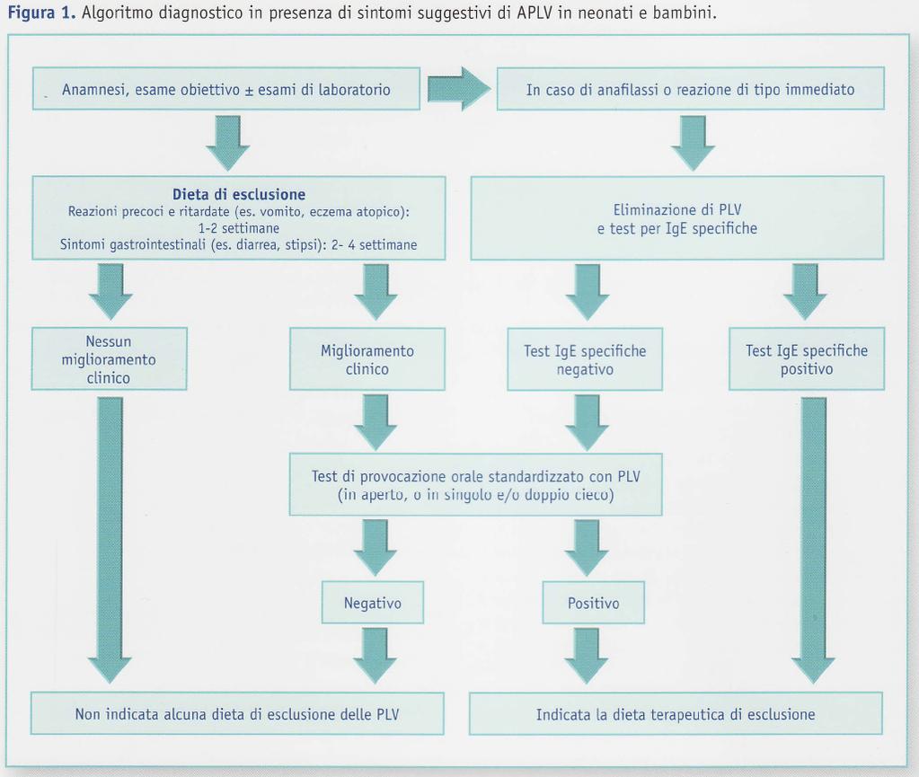 DIAGNOSI q Paziente con una anamnesi chiara di sintomi immedia& e/o reazioni gravi In questo caso si deve procedere ad una rigorosa esclusione di PLV.