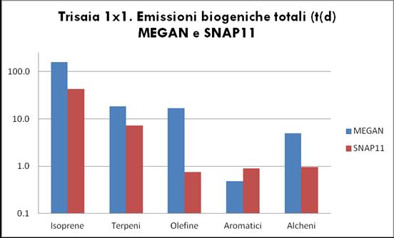 EMISSIONI BIOGENICHE COMPOSTI ORGANICI VOLATILI (BCOV) Emissioni biogeniche