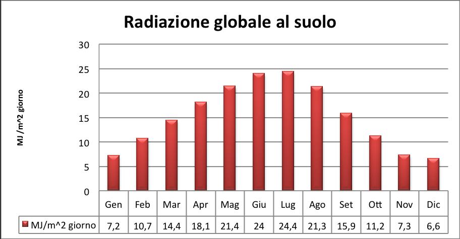 4.0 DATI DI IRRAGGIAMENTO (MENSILI) UTILIZZATI NEI CALCOLI (RADIAZIONE GIORNALIERA, DURATA INSOLAZIONE) I dati di irraggiamento riferiti ai dodici mesi, radiazione giornaliera, durata e insolazione