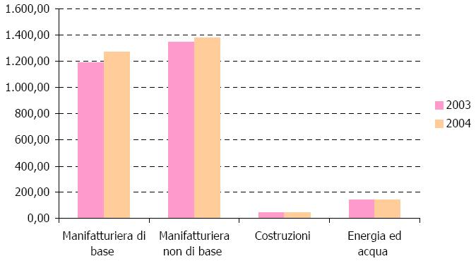 meccanica, e solo in misura minore il terziario e il domestico. Consumi finali di energia elettrica per settore in Prov.