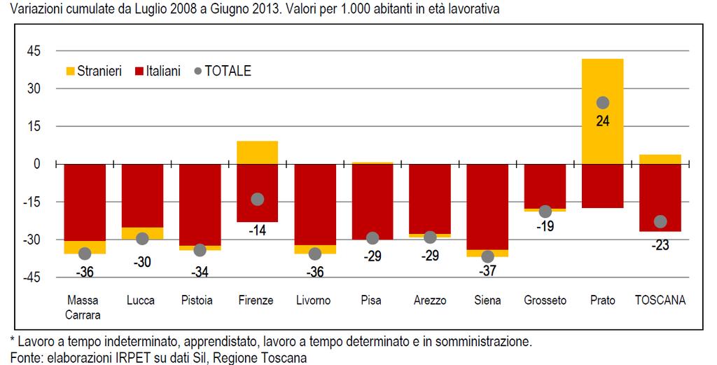 12 10 Andamento del tasso di disoccupazione, 2004-2014 8 6 4 2 0 Autorità di Bacino Tasso di disoccupazione 2004 2005 2006 2007 2008 2009 2010 2011 2012 2013 Toscana Lucca Fonte: Nostre elaborazioni