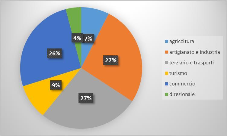 Ripartizione settoriale Le informazioni estratte da Orbis ci permettono di analizzare l andamento dei principali valori di bilancio per una serie storica che parte dal 2007 ed arriva al 2013.