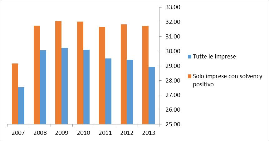 2013 2012 2011 2010 2009 2008 2007 32.7% 30.0% 24.2% 21.7% 21.2% 15.7% 18.9% ROE medi nell area di Bacino, per gli anni dal 2007 al 2013. Fonte: Nostre elaborazioni Orbis.