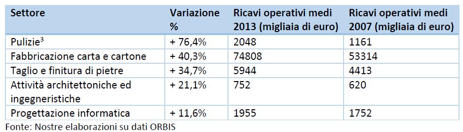 Ricavi operativi per settori Andamento della produzione industriale per cluster produttivo. Variazione % 2012-2013.