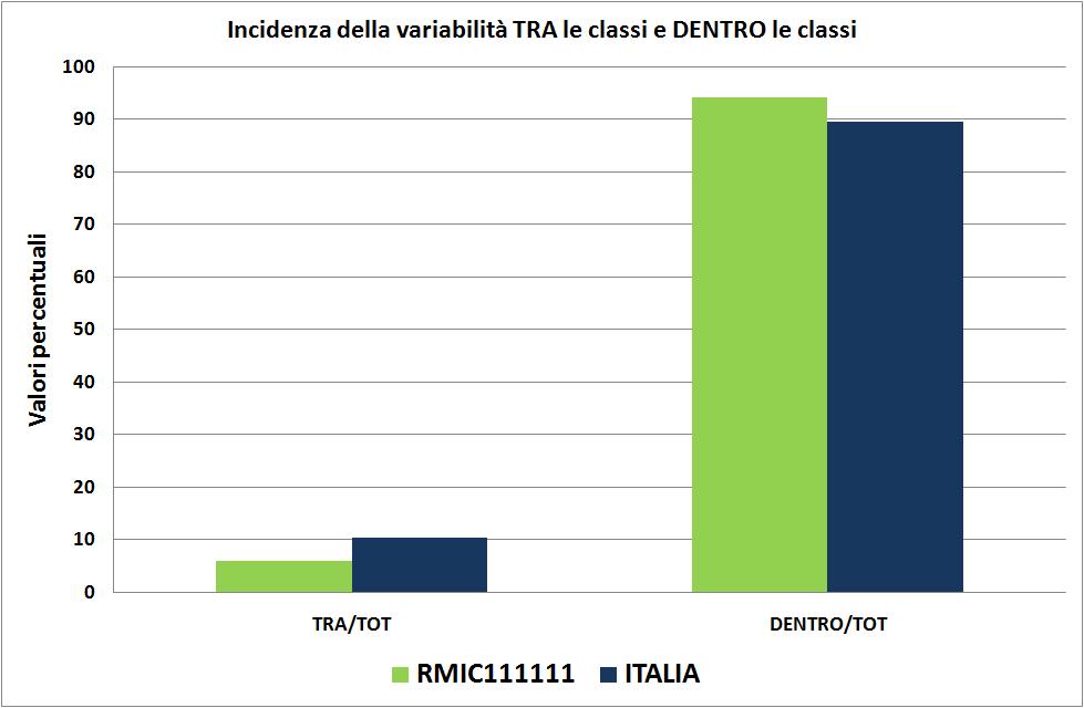 La varianza tra