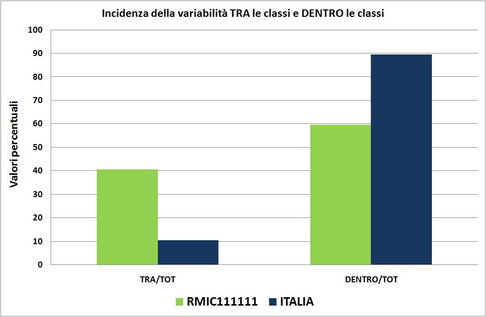 La varianza tra