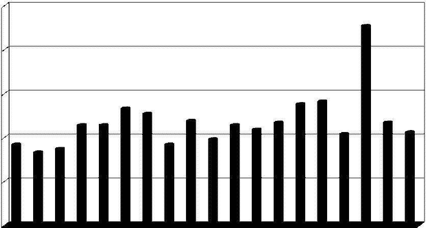 Il grafico seguente mostra l andamento dei 2.232 procedimenti penali nel corso dei 9 anni di analisi, che mostra un picco nell annualità 205.