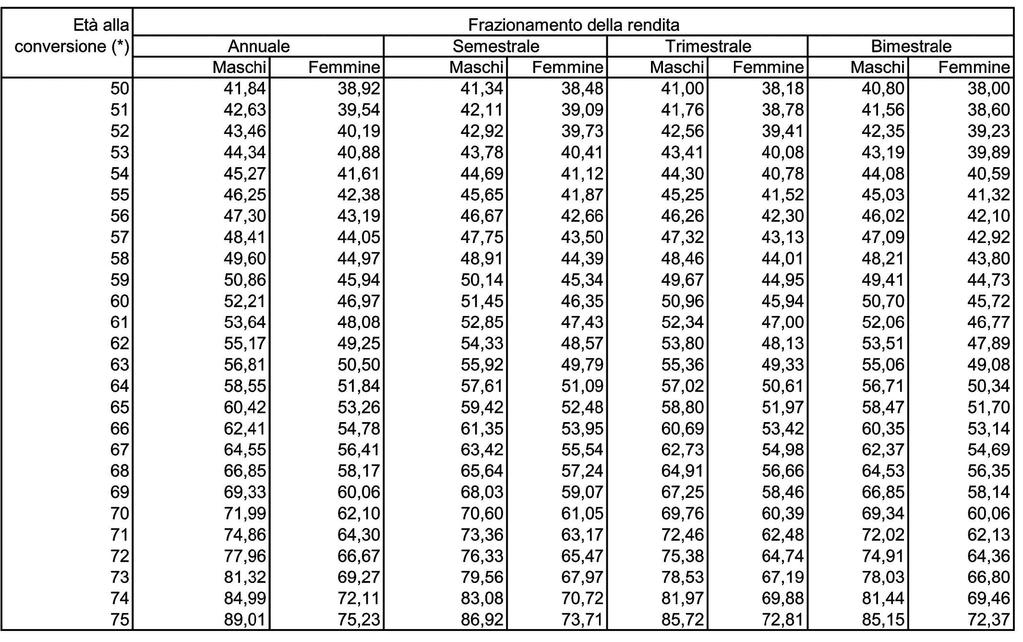 SEZIONE 2 TABELLA DEI COEFFICIENTI DI CONVERSIONE IN UNA RENDITA VITALIZIA RELATIVA ALLE ADESIONI COLLETTIVE RICADENTI NELL'AMBITO DI APPLICAZIONE DELL'ART.