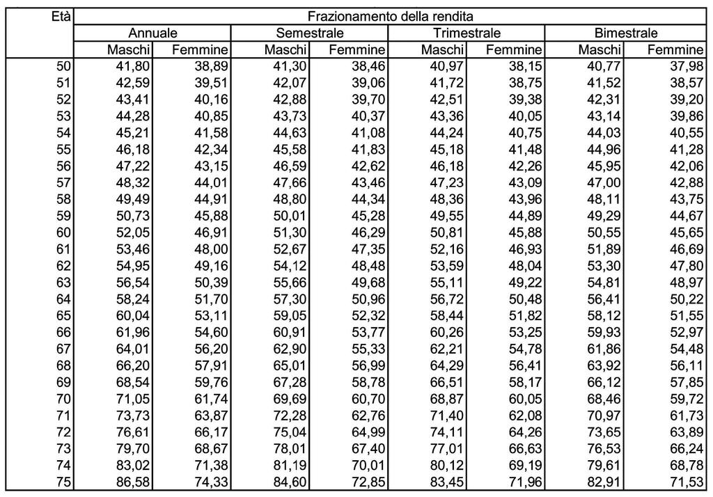 SEZIONE 2 TABELLA DEI COEFFICIENTI DI CONVERSIONE IN UNA RENDITA CERTA PER 5 ANNI E SUCCESSIVAMENTE VITALIZIA RELATIVA ALLE ADESIONI COLLETTIVE RICADENTI NELL'AMBITO DI APPLICAZIONE DELL'ART.