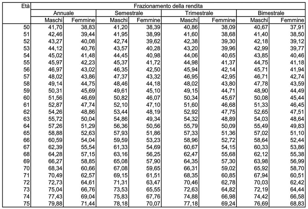 SEZIONE 2 TABELLA DEI COEFFICIENTI DI CONVERSIONE IN UNA RENDITA CERTA PER 10 ANNI E SUCCESSIVAMENTE VITALIZIA RELATIVA ALLE ADESIONI COLLETTIVE RICADENTI NELL'AMBITO DI APPLICAZIONE DELL'ART.