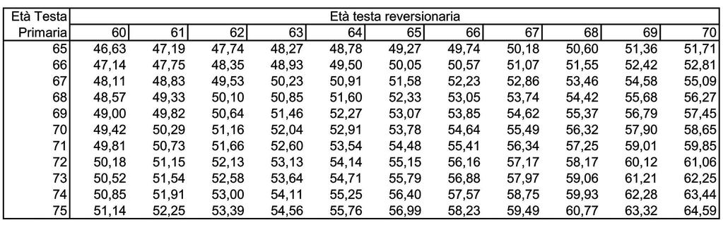 Sesso Testa Primaria: Femminile Sesso Testa reversionaria: Maschile Anno di Decorrenza della rendita: 2007 Frazionamento della rendita: annuale