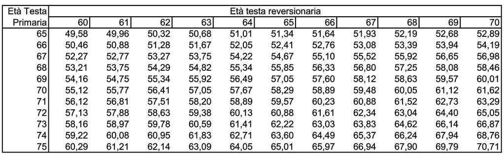 Misura della reversibilità: 60% L età della testa primaria e della testa reversionaria viene calcolata al momento della conversione ed è determinata