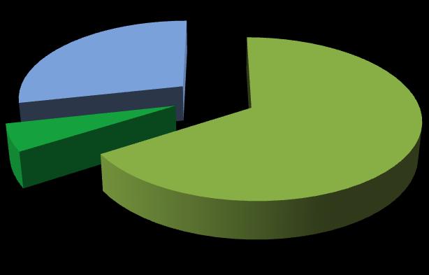 Abitudini di uso dei mezzi COTRAL: Le modalità di utilizzo Pensando al suo uso delle linee COTRAL, lei si definirebbe una persona che : (%) 27,8% Usa linee diverse a seconda delle