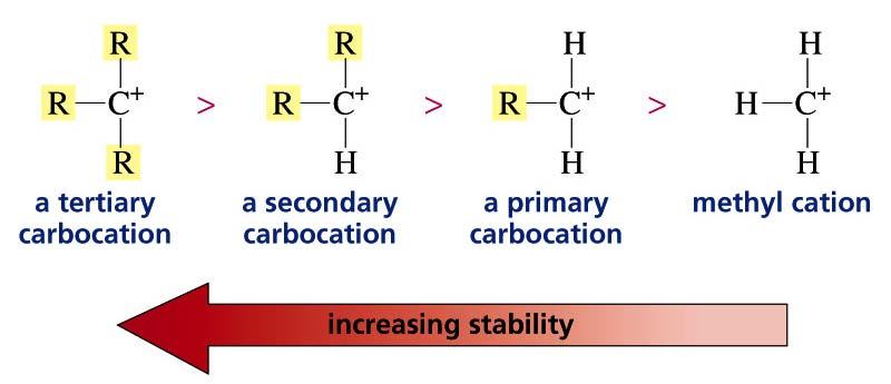 Stabilità dei carbocationi I gruppi alchilici diminuiscono la concentrazione di carica positiva sul carbonio