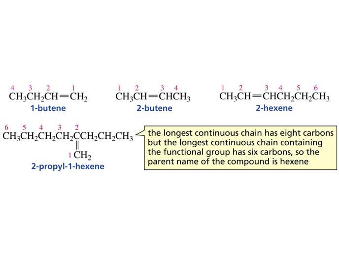 Formula Moleculare di un Alchene Nomenclatura sistematica degli alcheni Alchene aciclico: C n H 2n CH 3 CH 2 =CH 2