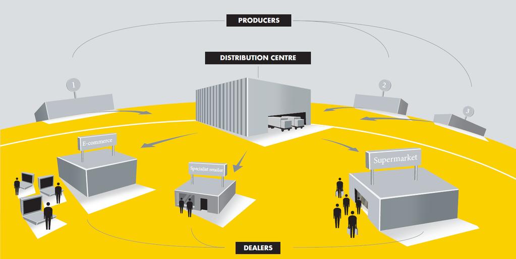 Il nostro modello di business Fornitore d eccellenza a mercato d eccellenza PRODUTTORI CENTRI DI DISTRIBUZIONE DISTRIBUTORI Fornitura di componenti per l