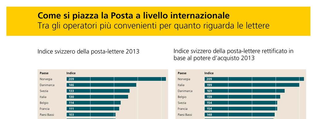 Sono fiero del fatto che la posta-lettere sia una colonna portante della Posta anche nell era digitale, a condizioni relativamente economiche.