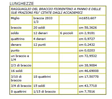 Le due unità di misura lineare erano legate da un rapporto fisso: 1 braccio da terra = (17/18) * braccio da panno 58,3626 * (17/18) 55,1202 cm.