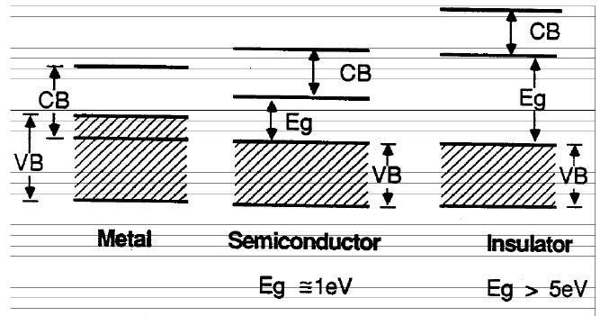 Classificazione dei conduttori Classificazione dei conduttori VB: banda di valenza CB: banda di conduzione Il livello di maggior energia occupato dagli elettroni