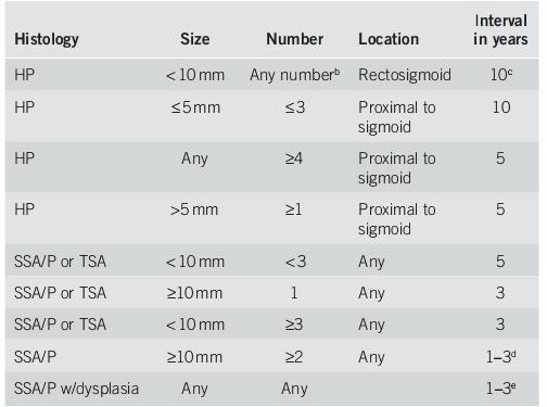 malignità TSA: 1%, in genere colon sn, peduncolati o filiformi, > 5 mm.