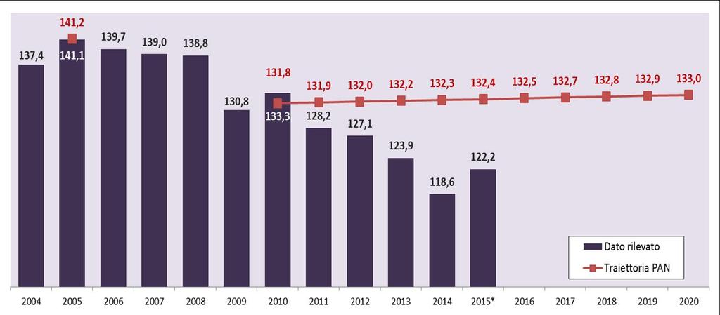 L andamento dei Consumi Finale lordi di Energia in Italia Dai dati preliminari i consumi finali nel 2015 appaiono in lieve ripresa e in