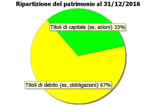 FONCER Bilanciato Data di avvio dell operatività della linea: 01/12/2002 Patrimonio netto al 31.12.2016 (in euro): 393.863.