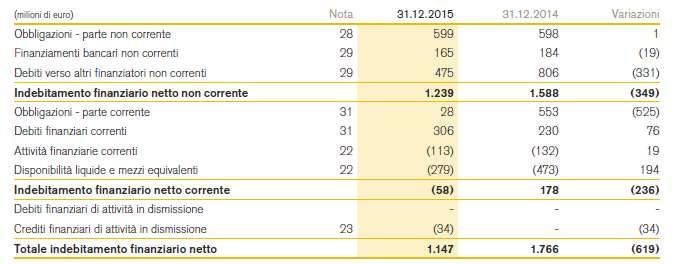 L indebitamento finanziario netto non corrente ricomprende: obbligazioni: il saldo di Euro 599 milioni (598 milioni al 31 dicembre 2014) si riferisce alla quota non corrente del prestito