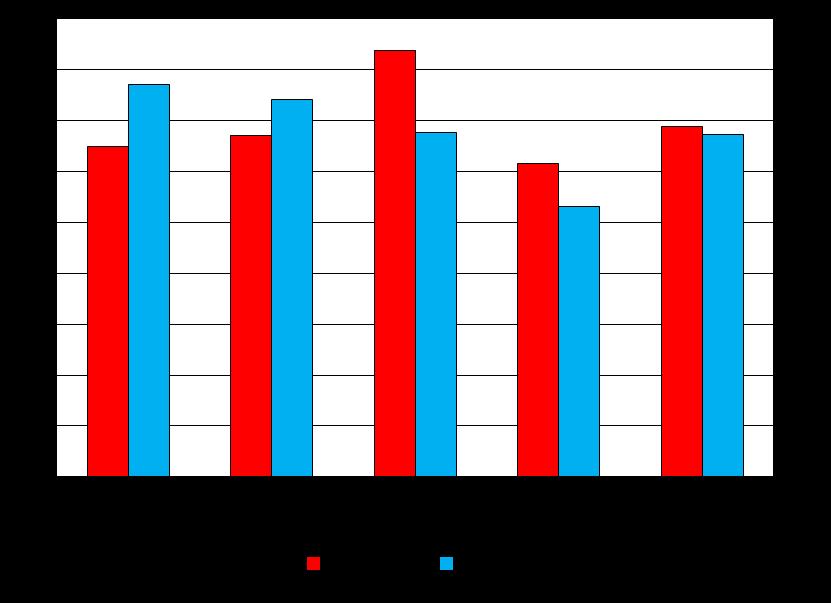 L indice di utilizzazione lorda degli alberghi italiani è tra i più bassi a livello europeo Indice di utilizzazione lorda degli alberghi (valori percentuali) (a)