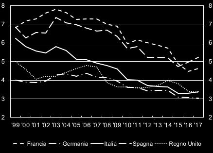 L Italia ha progressivamente perso quote di mercato L evoluzione delle quote di mercato (valori