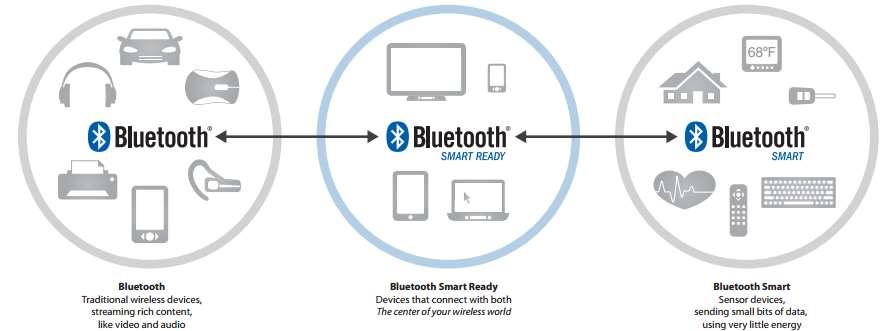 BLUETOOTH LOW ENERGY I dispositivi BT Smart sono dispositivi a basso consumo d energia che supportano BLE Possono