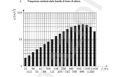 Le prove di certificazione vanno effettuate in laboratorio con uno shaker elettrodinamico dotato di una maniglia in grado di misurare la forza di