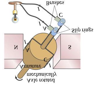 ε Geneate Elettic in AC Il fluss magnetic attaves una spia che uta in un camp magnetic static cn asse di tazine pependiclae al camp cambia cntinuamente.