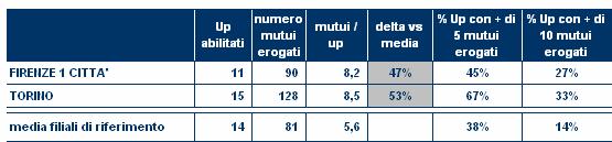 Processi commerciali Mercato Processi comm.li Assetto org.