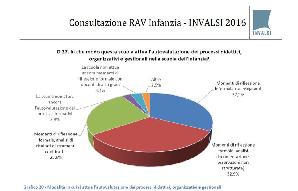 Il RAV punta sugli Esiti Grafico tratto da «Consultazione nazionale sul RAV Infanzia 2016.